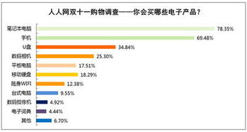 雙十一促銷乏力，七成大學生暫緩電子產品更新